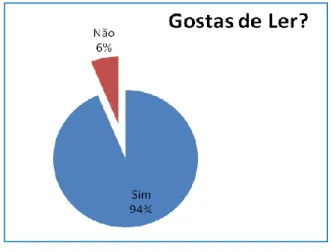 Gráfico 2 – Com que regularidade lês? 