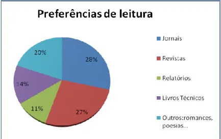 Gráfico 16 – Preferências de leitura 