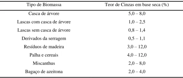 Tabela 2.3 - Exemplos de biomassa e respetivos teores de cinzas, adaptado pelo autor de [23]