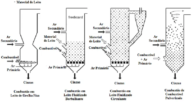 Figura 3.1 - Tecnologias principais para combustão de combustíveis sólidos, adaptado de [23]