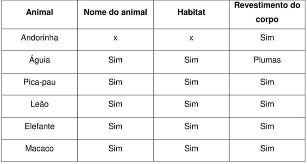 Tabela 8 - Resultados da avaliação de aprendizagem do léxico na sessão 3  Animal  Nome do animal  Habitat  Revestimento do 