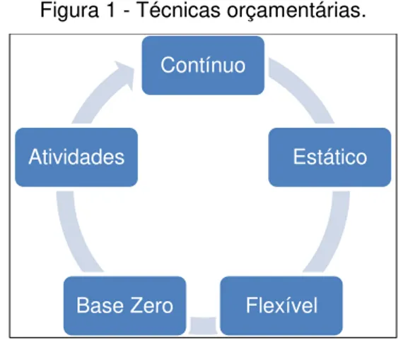 Figura 1 - Técnicas orçamentárias. 