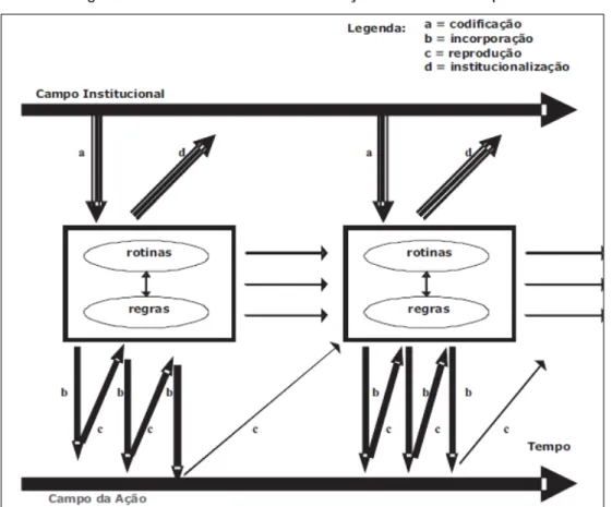 Figura 4 - Processo de institucionalização de Burns e Scapens. 