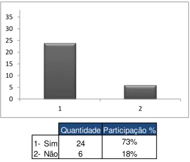 Gráfico 8 - O processo orçamentário, na sua organização, segue os quatro estágios: Preparação,  Revisão, Execução e Controle? (Questão 9)