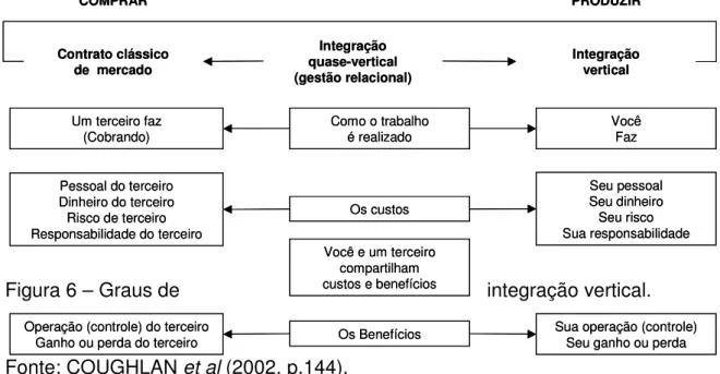 Figura 6 – Graus de  integração vertical.  