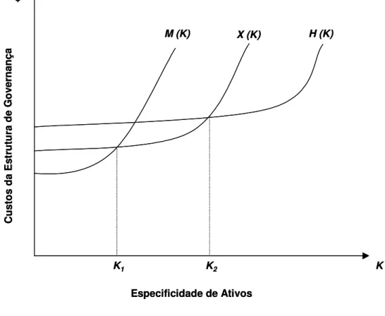 Figura  7  –  Custos  das  estruturas  de  governança  e  níveis  de  especificidade de ativos