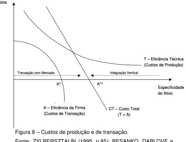 Figura 8 – Custos de produção e de transação. 
