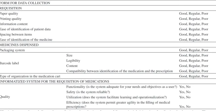 Table 1 - Items on the form for data collection regarding the informatized system for dispensing of medication from the  Pharmacy Division, 2004.
