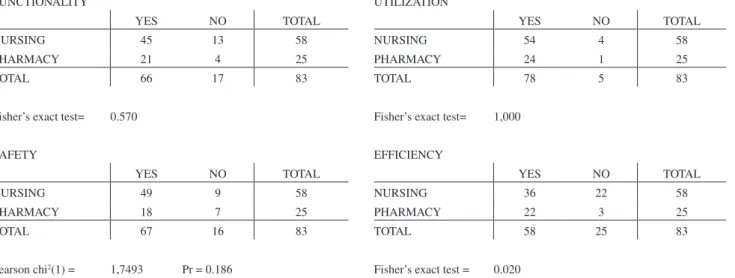 Table 2 - Perceptions of nurses, pharmacists and pharmacy assistants regarding the informatized system, 2004.
