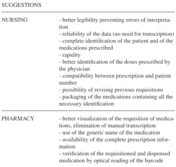 Table  3  -  fuggestions  for  the  reduction  of  errors  in  the  administration  of  medications  based  on  the  informatized  system, 2004.