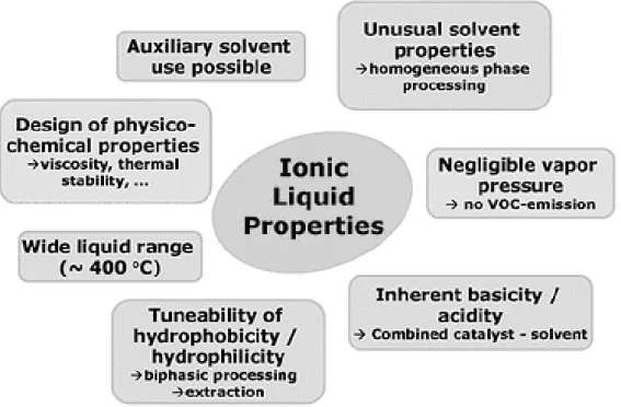 Figure 1.9 – Ionic liquid properties. Adapted from [36]. 