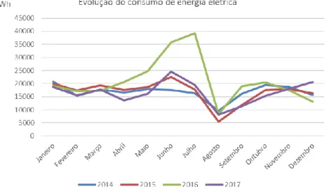Figura 105 - Evolução do consumo de energia elétrica por mês nos últimos quatro anos