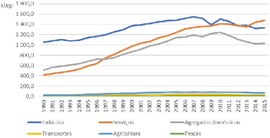 Figura 15 - Evolução do consumo final de energia elétrica por setor de atividade [9]