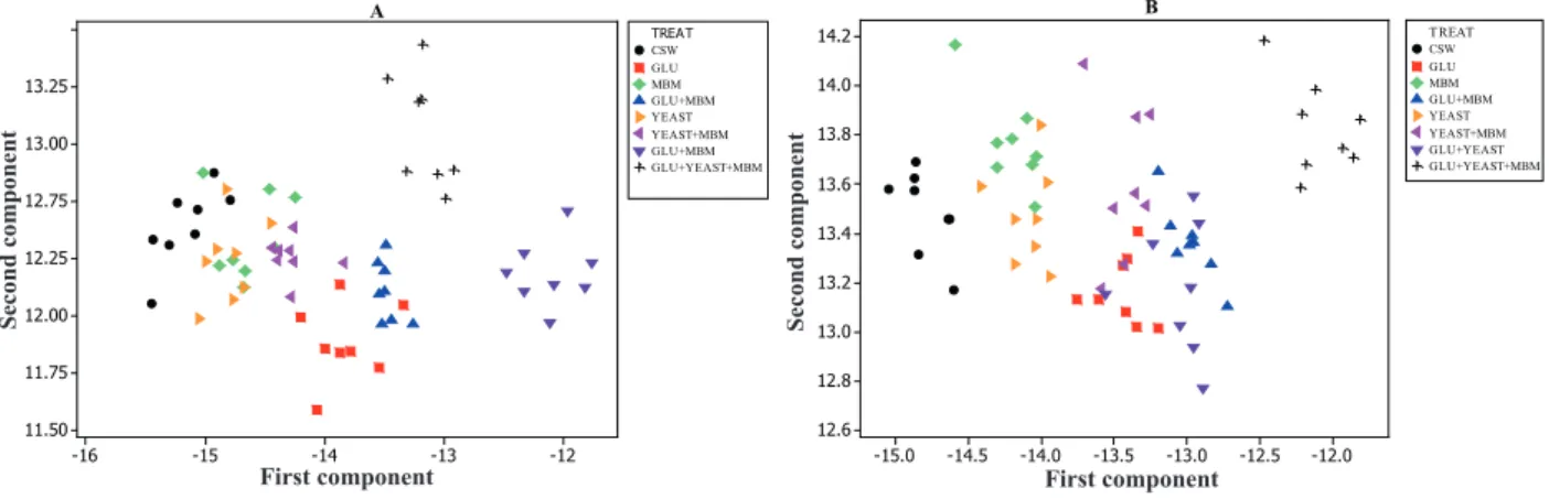 Figure 2. Graph showing the  13 C and  15 N principal components of yolk after 28 (A) and 56 experimental days (B).