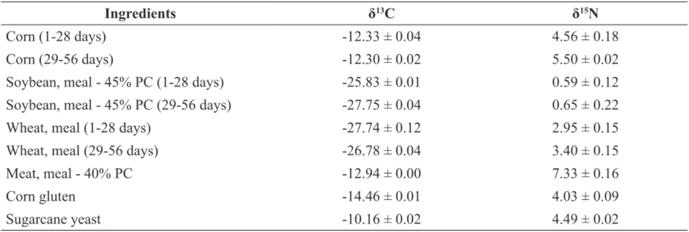 Table 1. Average δ 13 C and δ 15 N values with the respective standard deviation (n = 2) of the ingredients used in the  experimental diets.
