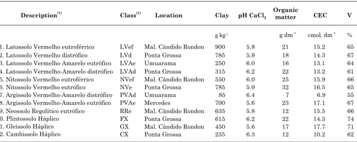 Table 1. Classification, sampling sites and physical and chemical properties of soils used in the experiment