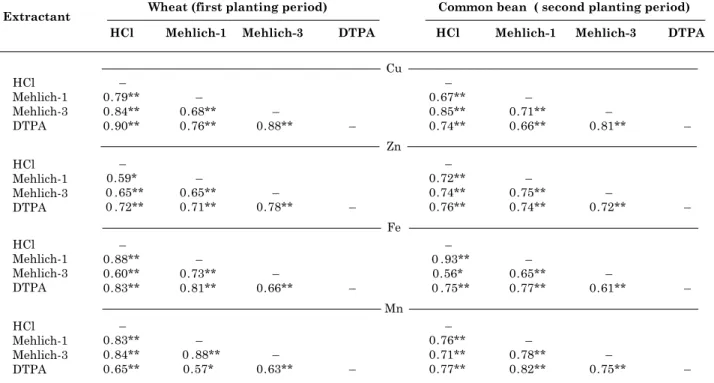 Table 2. Correlation among the different extractants tested to assess Cu, Zn, Fe, and Mn availability in 12 soils of Paraná under wheat and common bean (n = 48)