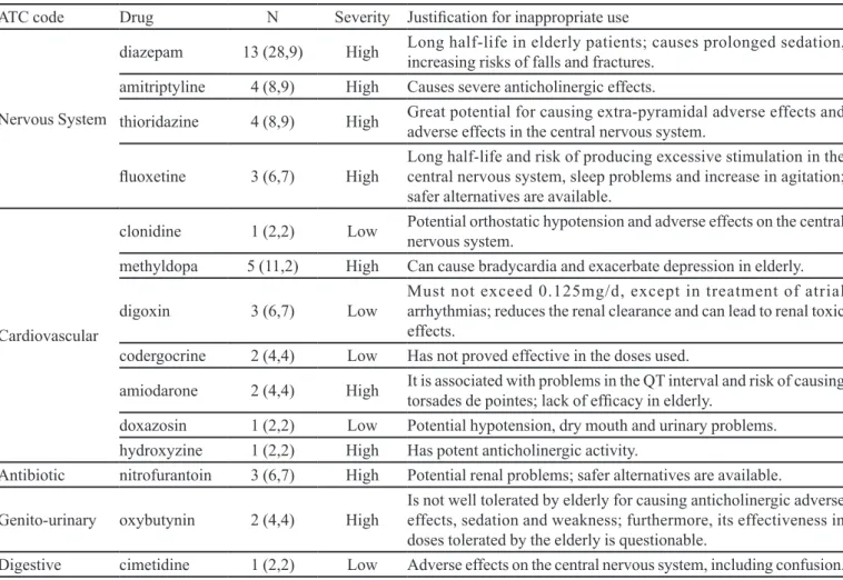 TABLE I  -  Frequency of the potentially inappropriate medication identified according to Beers criteria (Fick et al., 2003), classified  according to the ATC, the severity of its use and the justification for being considered inappropriate for the elderly