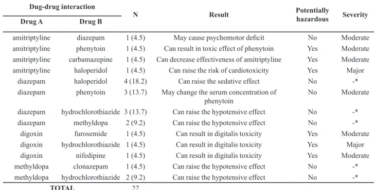 TABLE II  - Frequency of the drug interactions detected, involving PIM, according to the severity, those considered potentially  hazardous and the negative clinical outcomes for the elderly, Araraquara, SP, Brazil (n=13)