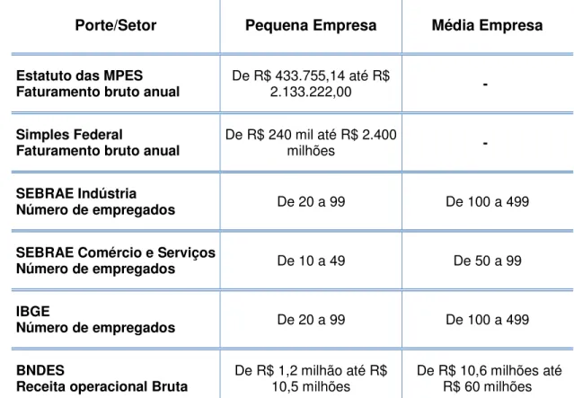 Tabela 3 - Classificação das PMEs segundo o número de empresa e faturamento  bruto anual  