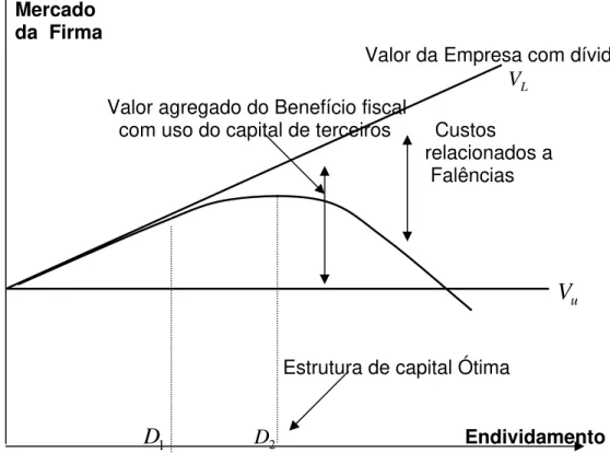 Figura 4 – Efeito do Endividamento Sobre o Valor da Empresa                 Valor de 