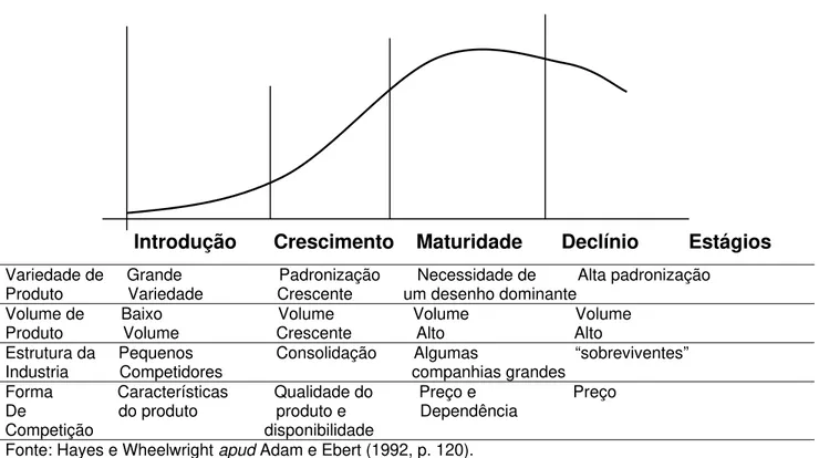 Figura 5 – Estágios do Ciclo de Vida do Produto          Volume 