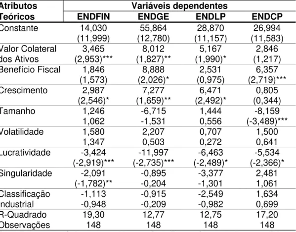Tabela 6 – Análise Fatorial e Regressão (Fatores determinantes da   Estrutura de capital no Brasil) 