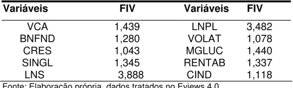 Tabela 7 – Indicador de Ausência de Multicolinearidade  Variáveis    FIV    Variáveis  FIV 