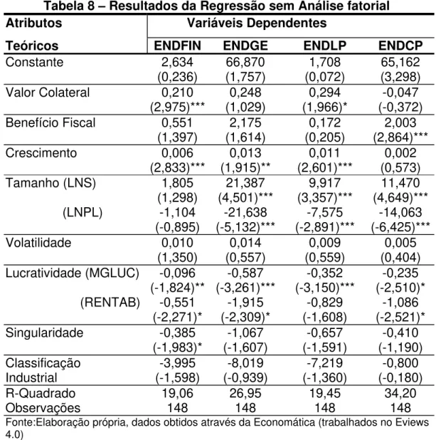 Tabela 8 – Resultados da Regressão sem Análise fatorial 