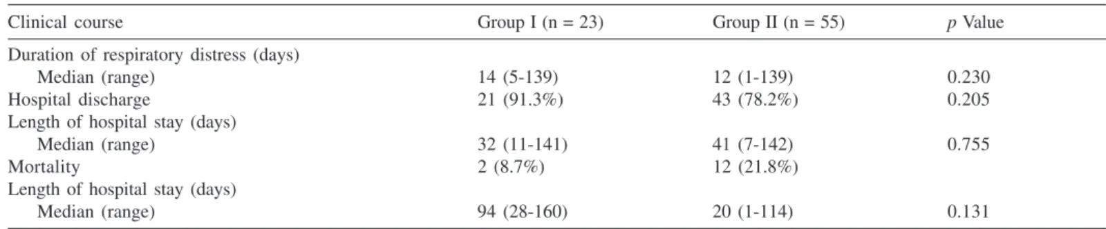 Fig. 3 - Complications of 78 preterm infants submitted to mechanical ventilation, according to group (I, with viral infection; II, without viral infection).