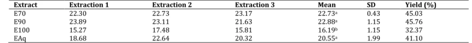 Table 1: Total yield of extracted solids in 70 vol% and 90 vol% aqueous ethanol, absolute ethanol and water