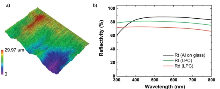 Fig. 4a highlights the process steps required to produce solar cells on LPC. Fig. 4b shows a highly rough surface but free of cracks and Fig