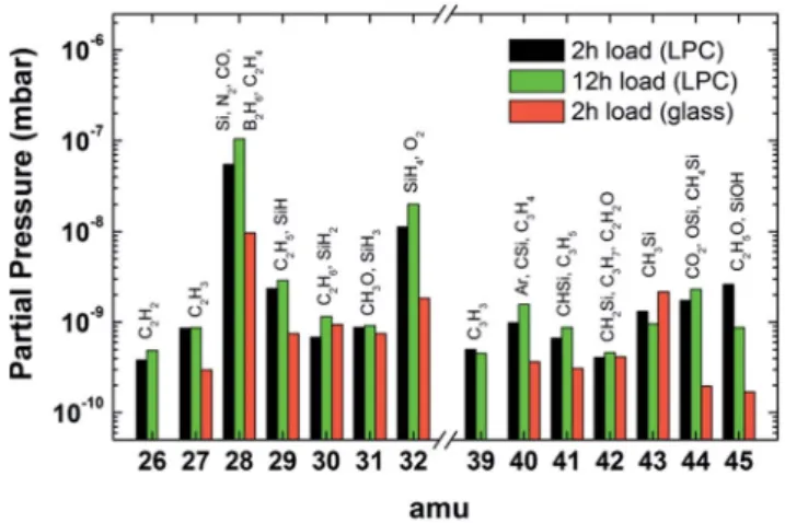 Fig. 6 Comparison between LPC and glass substrate partial pressure histograms of the 26 – 45 amu signals during the pumping and baking (145  C)