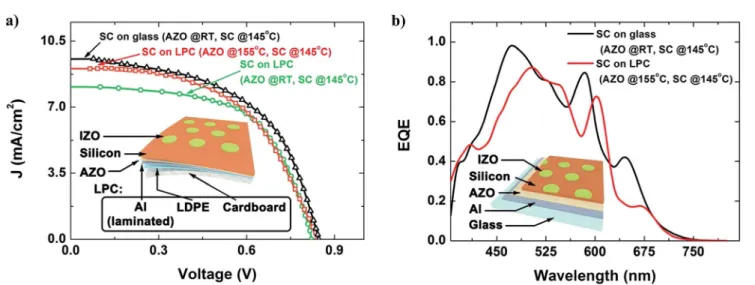 Table 2 Comparison of the solar cell properties deposited on glass and LPC substrates; h , e ﬃ ciency; FF, ﬁ ll factor; J SC , short-circuit current density; V OC , open-circuit voltage