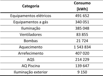 Tabela 10. Desagregação dos consumos anuais por utilização final. 