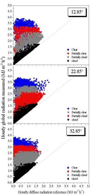 Figure  1.  Relationship  between  hourly  global  radiation  measured  and  hourly  diffuse  radiation  reference  (by  difference  method)  for  three  tilted  surfaces  and  grouped  in  different  sky  conditions