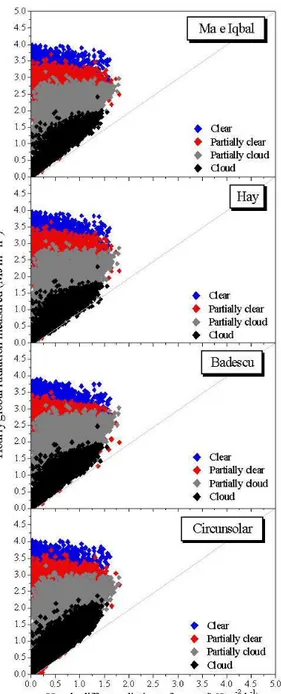 Figure  2.  Relationship  between  hourly  global  radiation  estimated  by  different  models  and  hourly  diffuse  radiation  reference  (by  difference  method)  for  three  tilted  surfaces  and  grouped in different sky conditions