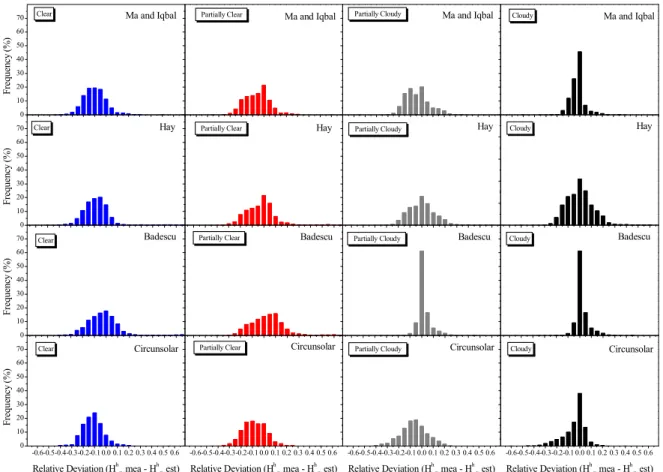 Figure  5.  Frequency  of  energy  relative  deviations  (in  MJ  m -2   h -1 ) of  hourly  global  radiation  measured  (reference)  and  estimated  at  different sky conditions for inclination of 22.85° facing to North