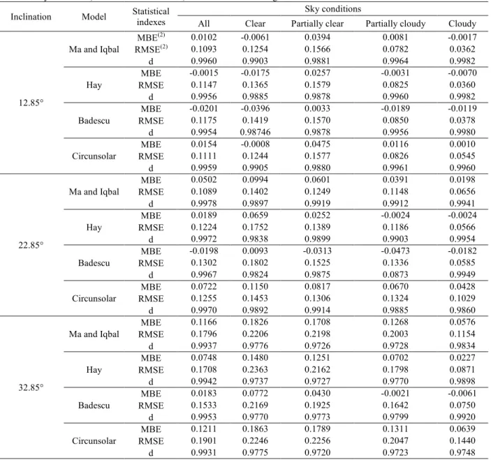 Table 1. Statistical indexes by application of four models to estimate the diffuse component for obtaining the hourly global radiation,  in different sky conditions, for inclination of 12.85, 22.85 and 32.85° facing to North