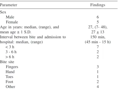 Table 1 shows the main demographic characteristics of the patients.