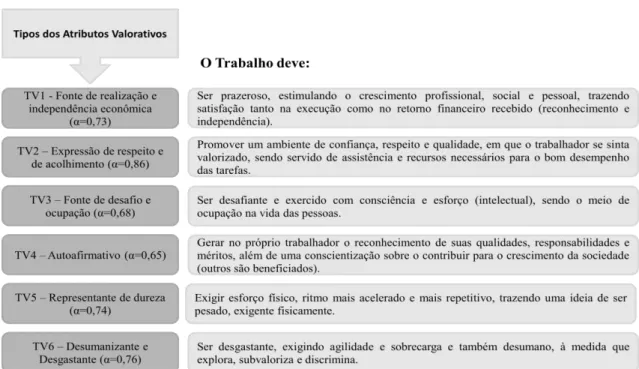 Figura 2. Tipos dos atributos valorativos 