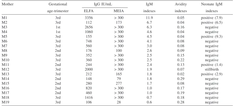 Fig. 1 - The moderate and inverse correlation between IgM and avidity indexes obtained in the samples with low avidity (r = - 0.472, p = 0.041).