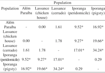 Fig. 5. Percentage of the specimens by number of spermatheca rings in Nyssomyia intermedia populations from the states of Minas Gerais and São Paulo.