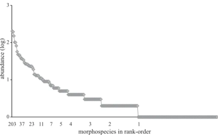 Table V. Richness of morphospecies, number of individuals (N), and proportion (%) of singletons of adult Coleoptera obtained from the canopy of three trees of V