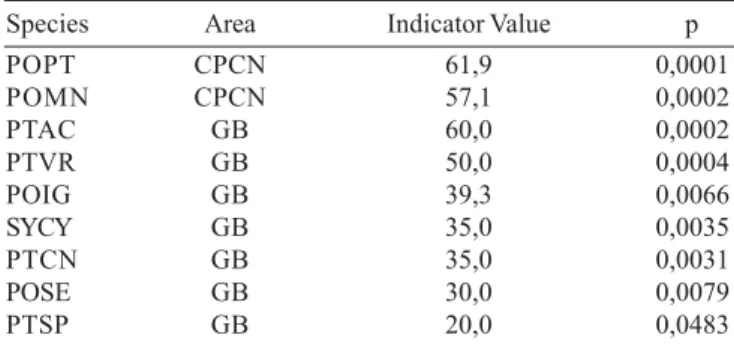 Table V. Indicator Species Analysis (IndVal). The sampling sites were used as variable group from the main matrix