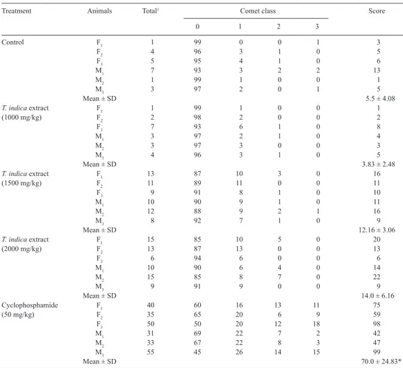Table 3. DNA migration in the comet assay for the assessment of genotoxicity of a Tamarindus indica extract in  peripheral blood leukocytes from female (F) and male (M) Wistar rats in vivo