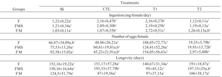 Table I shows data related to performance of all groups and treatments. Diet ingestion did not show significant difference when different groups (F, FMS e FM) were compared in relation to the same treatment