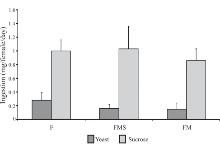 Fig. 1. Ingestion of diets with yeast (6.5g) and sucrose (11.0) by A. obliqua females: in the absence of males (F), in the presence of males fed with sucrose only (FMS), and in the presence of males fed with yeast (6.5g) and sucrose (11.0g) (FM)