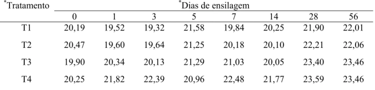 Tabela 1. Concentrações de matéria seca (MS) da forragem fresca ( dia 0) e das silagens de B