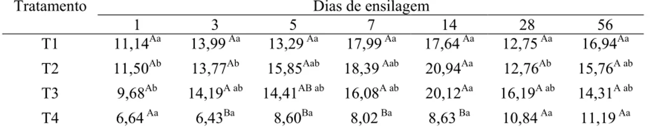 Tabela 4. Concentrações de nitrogênio amoniacal em relação ao nitrogênio total (N-NH 3 /NT) das  silagens de B